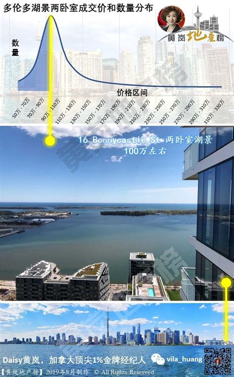 湖景房|加拿大多伦多市中心湖景房（湖景公寓）价值分析及景。